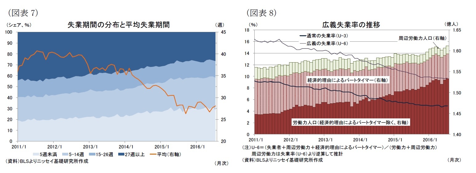 (図表7)失業期間の分布と平均失業期間/(図表8)広義失業率の推移