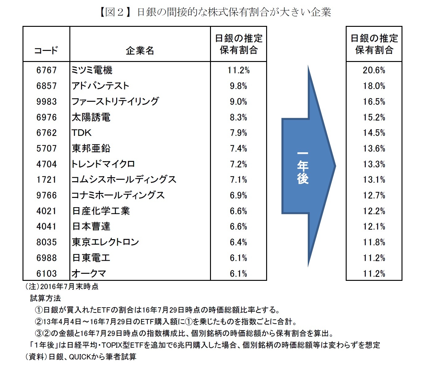 【図２】日銀の間接的な株式保有割合が大きい企業