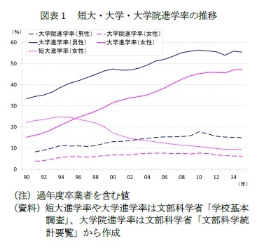 (図表1)図表1 短大・大学・大学院進学率の推移