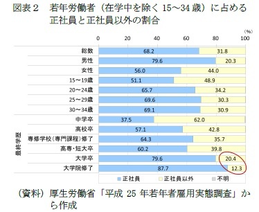 （図表２）若年労働者（在学中を除く15～34歳）に占める正社員と正社員以外の割合