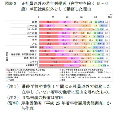 （図表３）図表３　正社員以外の若年労働者（在学中を除く15～34歳）が正社員以外として勤務した理由