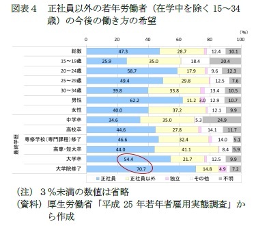 （図表４）正社員以外の若年労働者（在学中を除く15～34歳）の今後の働き方の希望