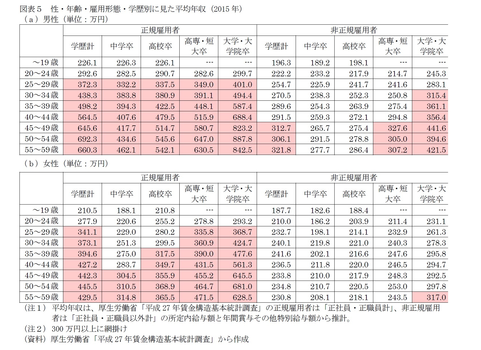 図表５　性・年齢・雇用形態・学歴別に見た平均年収（2015年）