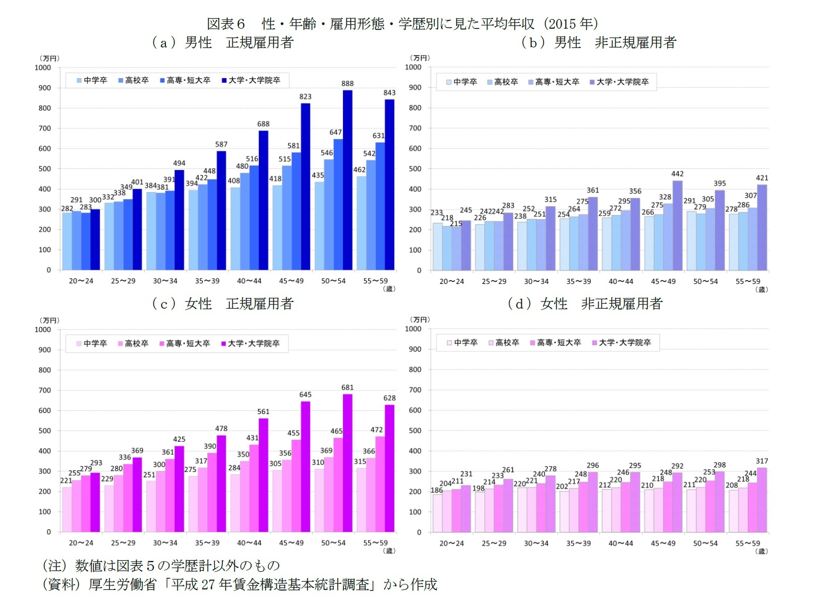 図表６　性・年齢・雇用形態・学歴別に見た平均年収（2015年）