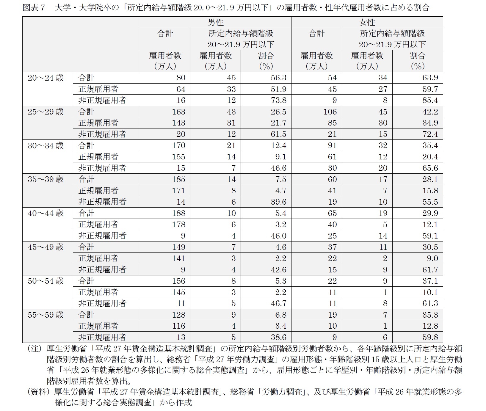 図表7 大学・大学院卒の「所定内給与額階級20.0~21.9万円以下」の雇用者数・性年代雇用者数に占める割合