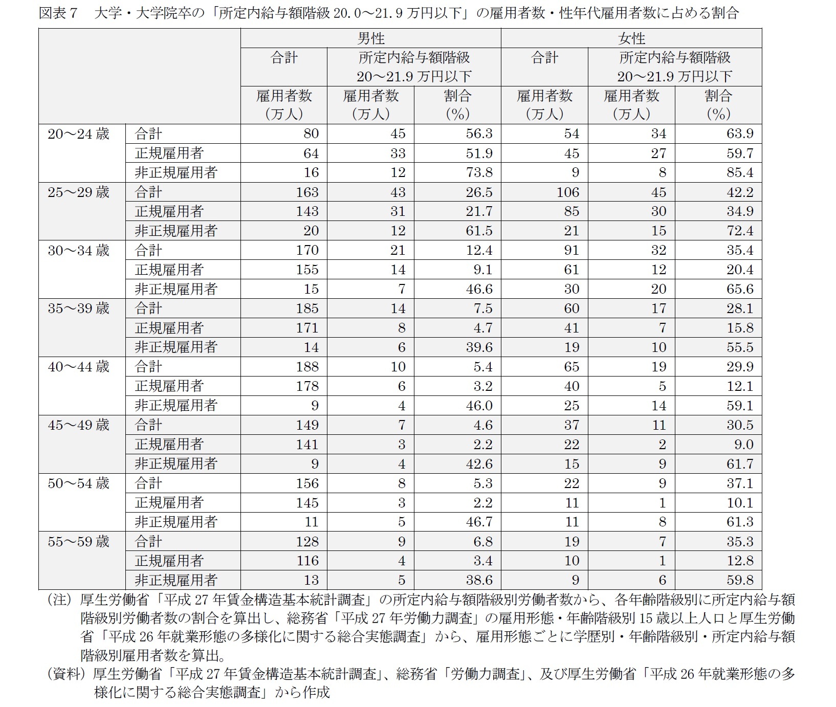 図表７　大学・大学院卒の「所定内給与額階級20.0～21.9万円以下」の雇用者数・性年代雇用者数に占める割合