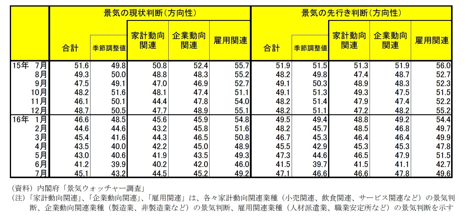 景気ウォッチャー調査 景気の現状判断(方向性)/景気の先行き判断(方向性)一覧