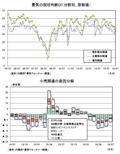 景気の現状判断DI（分野別、原数値）/小売関連の要因分解