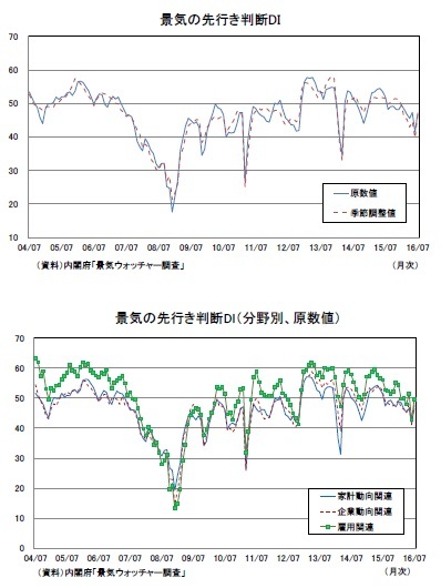 景気の先行き判断DI/景気の先行き判断DI(分野別、原数値)