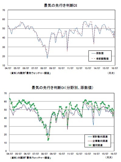 景気の先行き判断DI/景気の先行き判断DI（分野別、原数値）