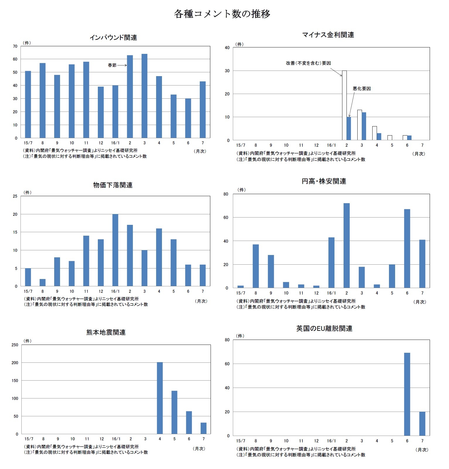 各種コメント数の推移　インバウンド関連/マイナス金利関連/物価下落関連/円高・株安関連/熊本地震関連/英国のEU離脱関連