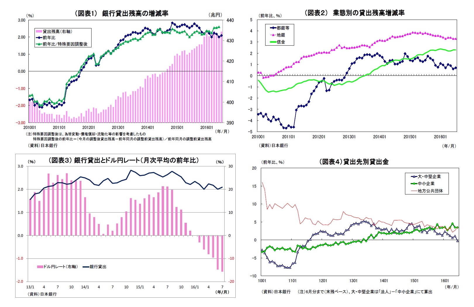 （図表1） 銀行貸出残高の増減率/（図表２） 業態別の貸出残高増減率/（図表３） 銀行貸出とドル円レート（月次平均の前年比）/（図表４）貸出先別貸出金