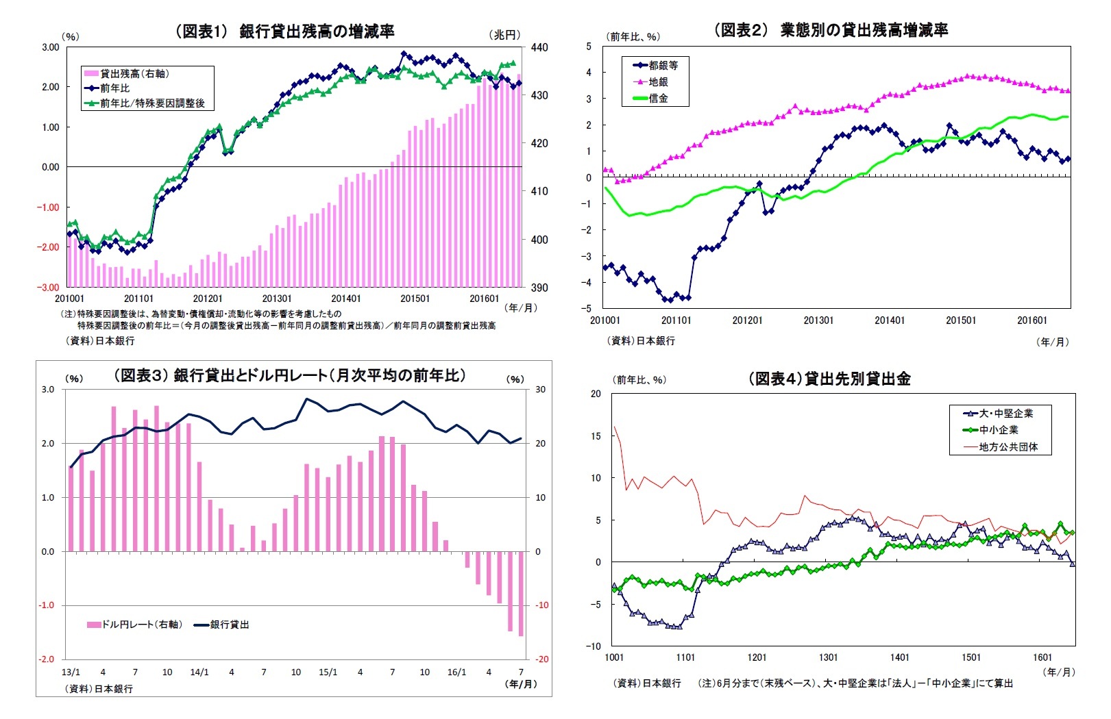 (図表1) 銀行貸出残高の増減率/(図表2) 業態別の貸出残高増減率/(図表3) 銀行貸出とドル円レート(月次平均の前年比)/(図表4)貸出先別貸出金