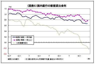 （図表５）国内銀行の新規貸出金利