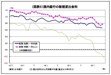 (図表5)国内銀行の新規貸出金利