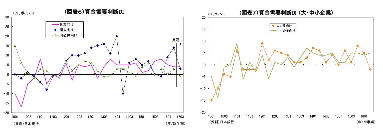 (図表６）資金需要判断DI/(図表７）資金需要判断DI （大・中小企業）