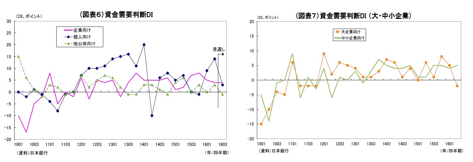 (図表6)資金需要判断DI/(図表7)資金需要判断DI (大・中小企業)