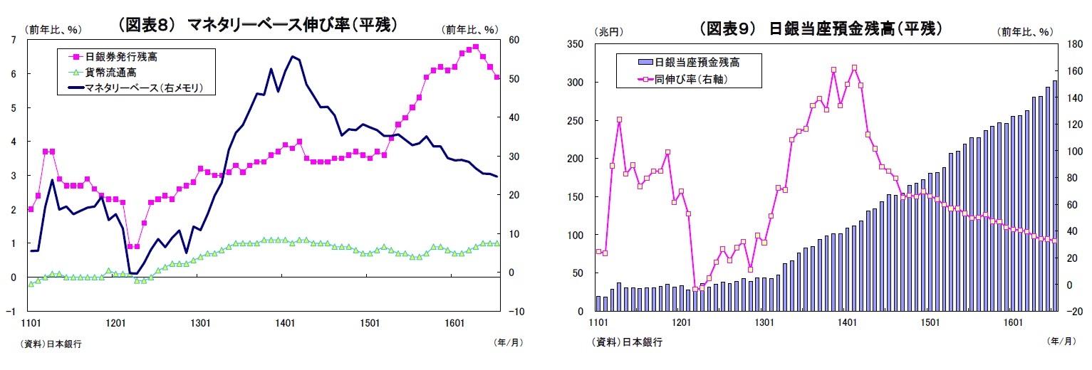 (図表8) マネタリーベース伸び率(平残)/(図表9) 日銀当座預金残高(平残)