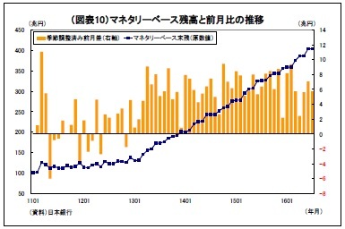 (図表10)マネタリーベース残高と前月比の推移