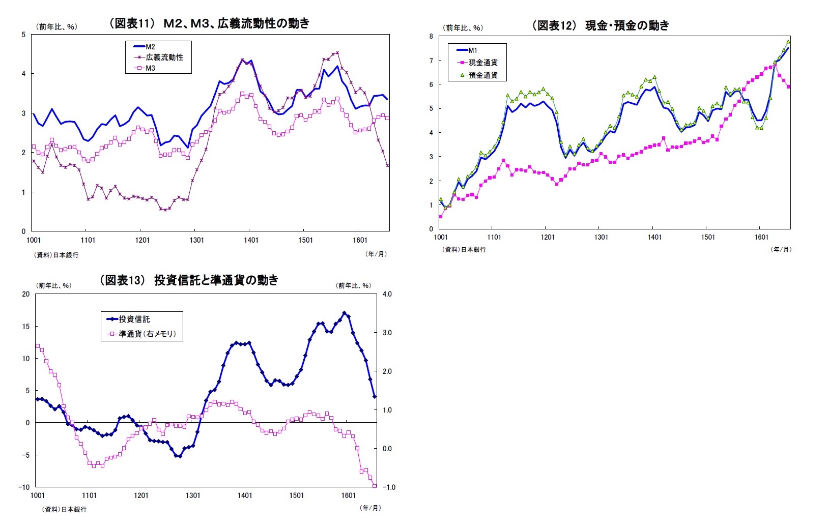 （図表11） Ｍ２、Ｍ３、広義流動性の動き/（図表12） 現金・預金の動き/（図表13） 投資信託と準通貨の動き