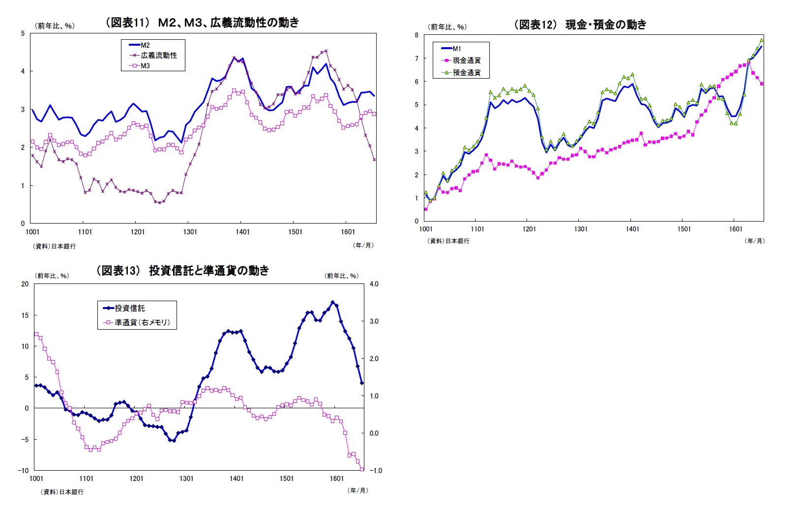 (図表11) M2、M3、広義流動性の動き/(図表12) 現金・預金の動き/(図表13) 投資信託と準通貨の動き