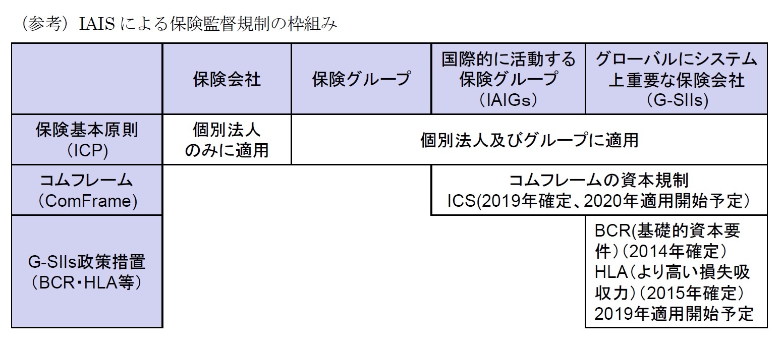 （参考）IAISによる保険監督規制の枠組み