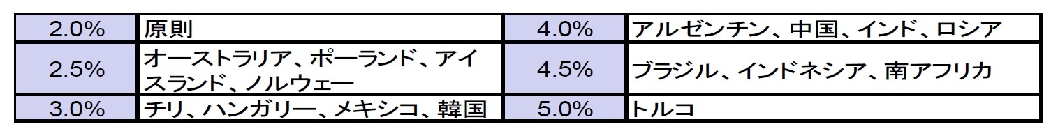 中央銀行のインフレ目標等