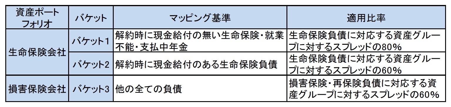 負債を3つのバケットに区分