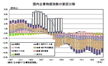 国内企業物価指数の要因分解