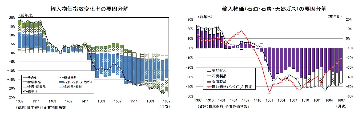 輸入物価指数変化率の要因分解/輸入物価(石油・石炭・天然ガス)の要因分解