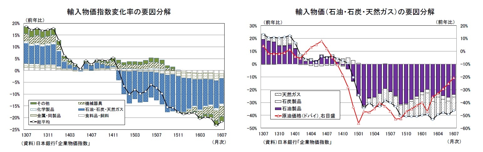 輸入物価指数変化率の要因分解/輸入物価（石油・石炭・天然ガス）の要因分解