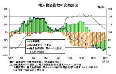 輸入物価指数の変動要因