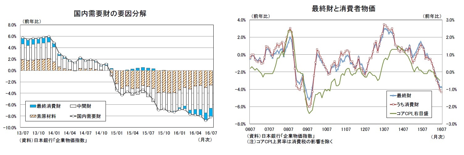 国内需要財の要因分解/最終財と消費者物価