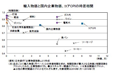 輸入物価と国内企業物価、コアCPIの時差相関