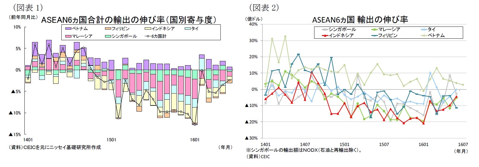 （図表1）ASEAN6ヵ国合計の輸出の伸び率（国別寄与度）/（図表2）ASEAN6ヵ国輸出の伸び率