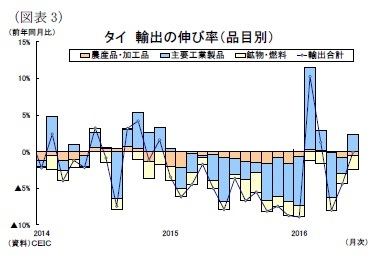 （図表3）タイ輸出の伸び率（品目別）