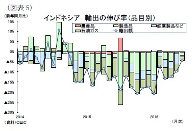 （図表5）インドネシア輸出の伸び率（品目別）