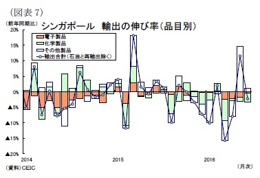 （図表7）シンガポール輸出の伸び率（品目別）