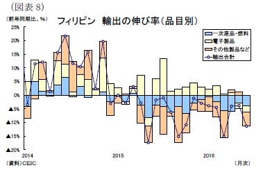 (図表8)フィリピン 輸出の伸び率(品目別)