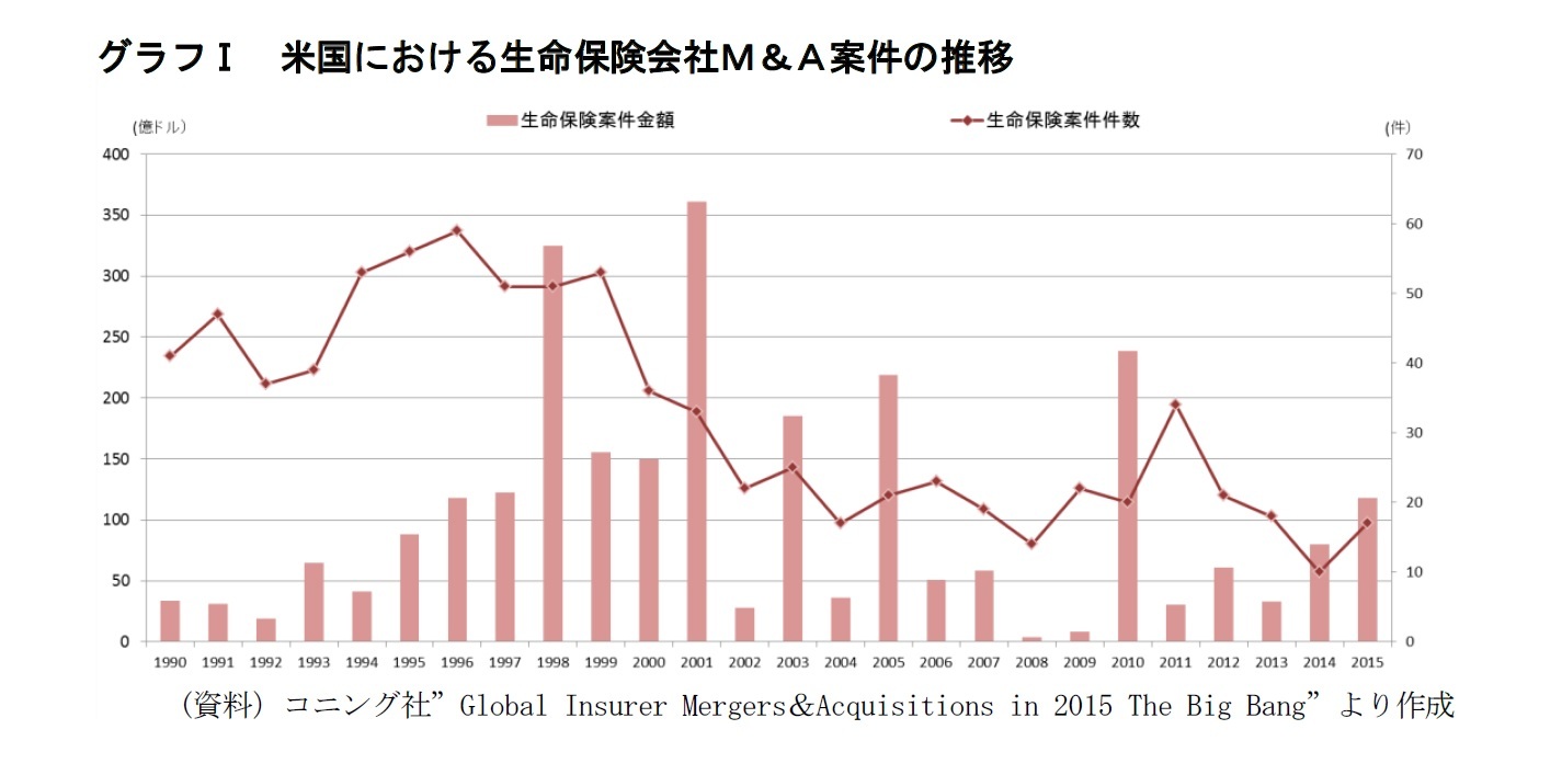 グラフⅠ 米国における生命保険会社M&A案件の推移