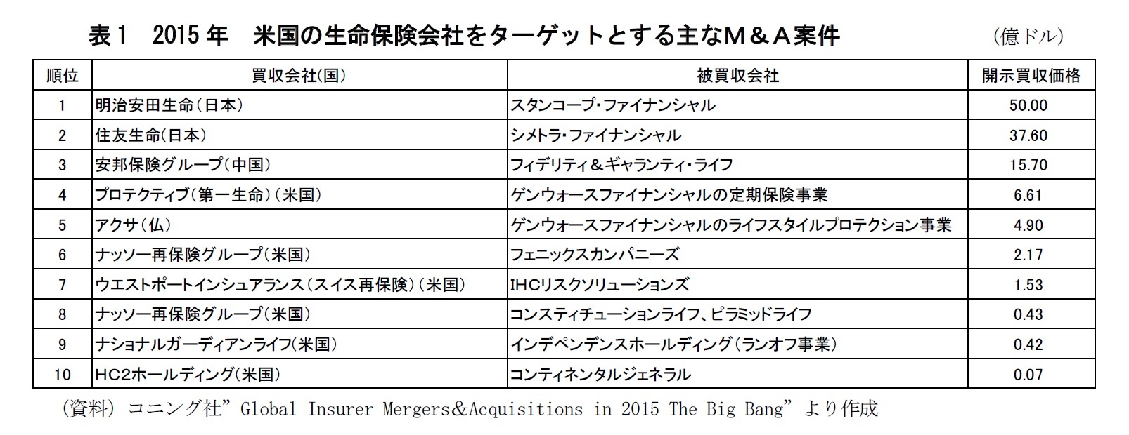 表1 2015年 米国の生命保険会社をターゲットとする主なM&A案件