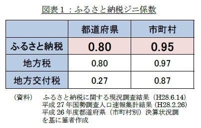 図表１：ふるさと納税ジニ係数