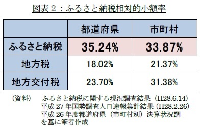 図表2:ふるさと納税相対的小額率