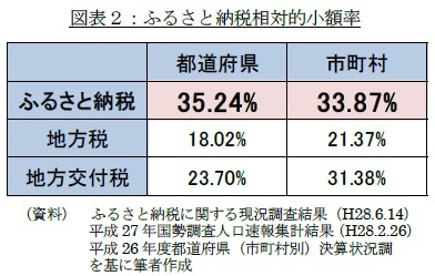 図表２：ふるさと納税相対的小額率