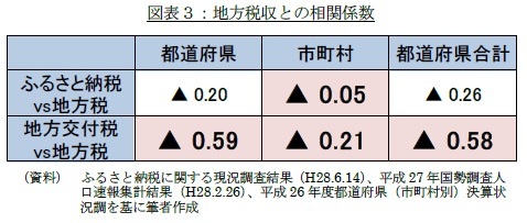 図表３：地方税収との相関係数