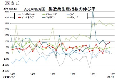 （図表1）ASEAN6ヵ国製造業生産指数の伸び率