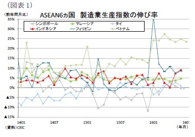 (図表1)ASEAN6ヵ国製造業生産指数の伸び率