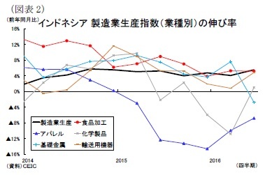 (図表2)インドネシア製造業生産指数(業種別)の伸び率