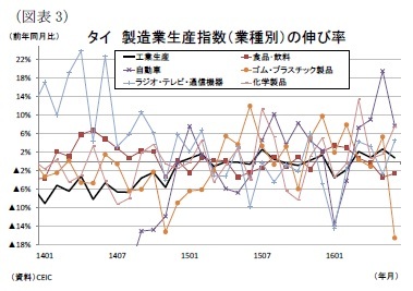 (図表3)タイ製造業生産指数(業種別)の伸び率