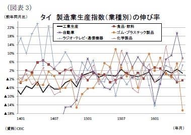 （図表3）タイ製造業生産指数（業種別）の伸び率